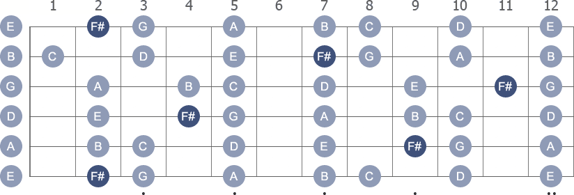 F# Locrian scale with note letters diagram