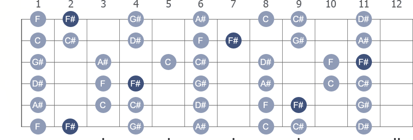 F# Lydian scale with note letters diagram