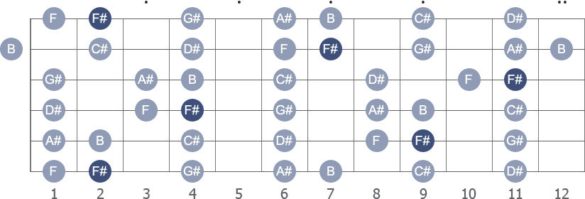 F# Major scale with note letters diagram