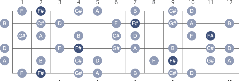 F# Harmonic Minor scale with note letters diagram