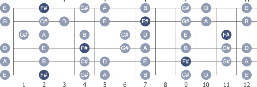 F# Minor scale with note letters diagram