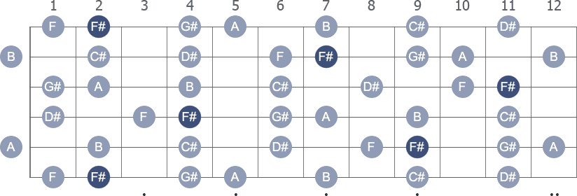 F# / Gb Melodic Minor scale with note letters diagram