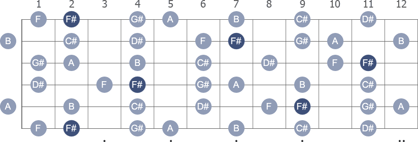 F# Melodic Minor scale with note letters diagram