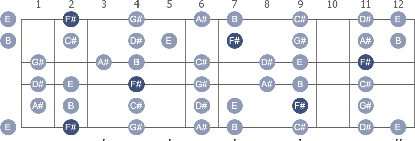 F# Mixolydian scale with note letters diagram