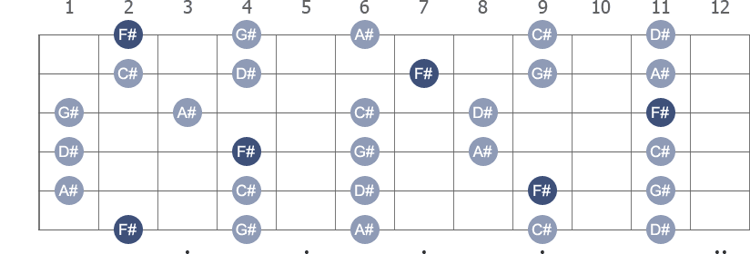 F# / Gb Pentatonic Major scale with note letters diagram