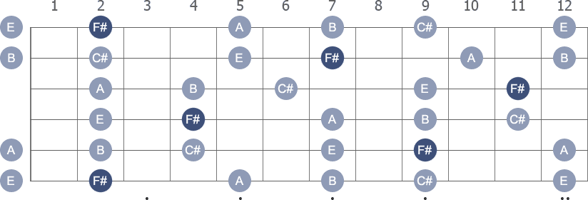 F# / Gb Pentatonic Minor scale with note letters diagram