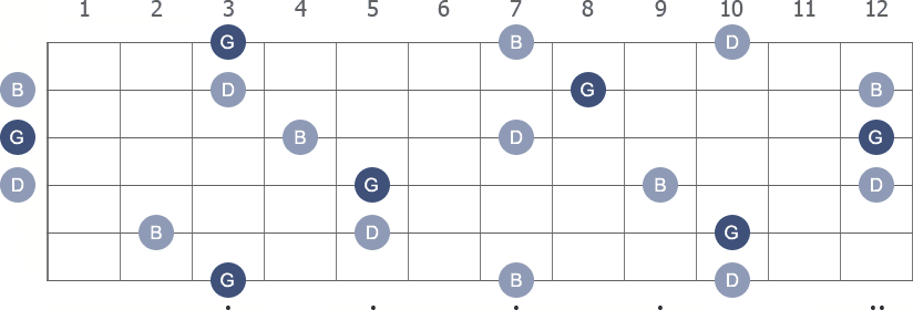 G Major arpeggio note letters diagram