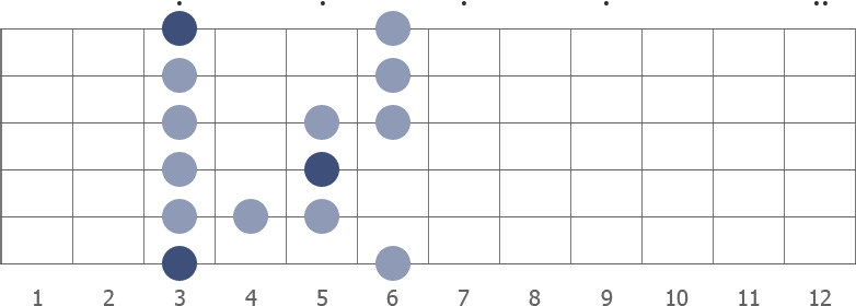 G blues scale shape diagram 3rd pos