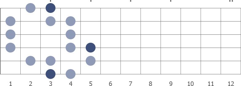 G gypsy Major scale diagram