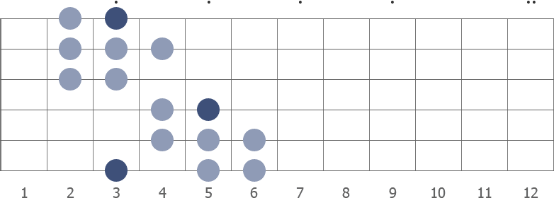 G gypsy minor scale diagram