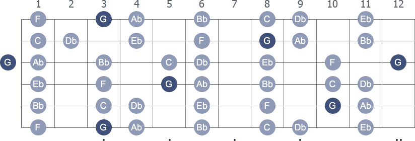 G Locrian scale with note letters diagram