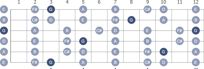 G Lydian scale with note letters diagram