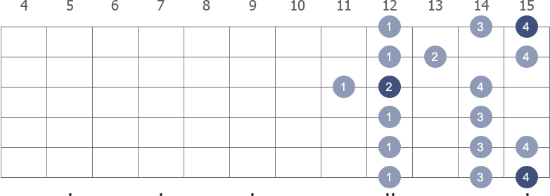 G Major scale shape diagram 11th pos