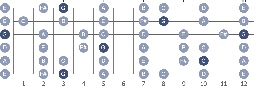 G Major scale with note letters diagram