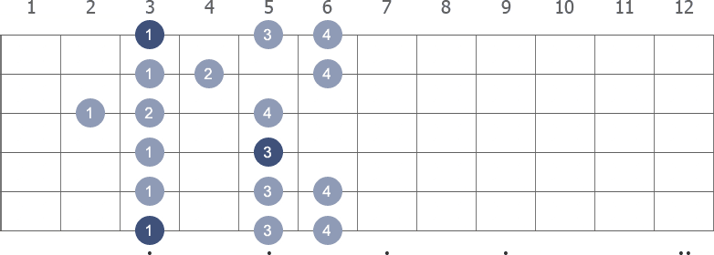 G Minor scale shape diagram 2nd pos