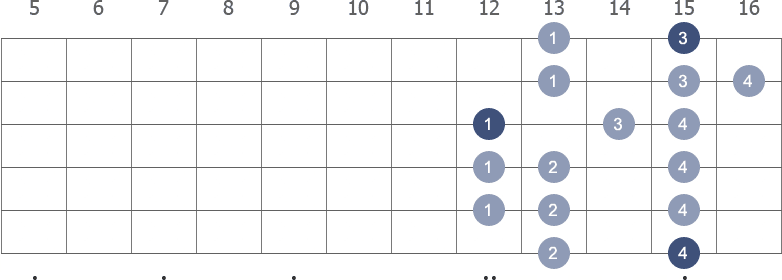 G Minor scale shape diagram 12th pos