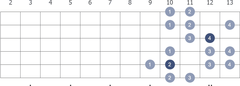 G Harmonic Minor scale shape 4 diagram