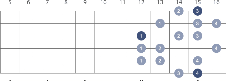 G Harmonic Minor scale shape 5 diagram