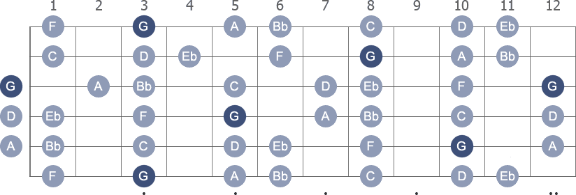 Gm Chord on the Guitar (G Minor) - Diagrams, Finger Positions, Theory