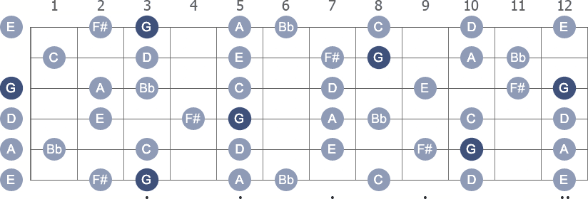 G Melodic Minor scale with note letters diagram