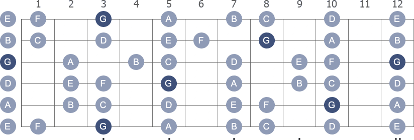 G Mixolydian scale with note letters diagram
