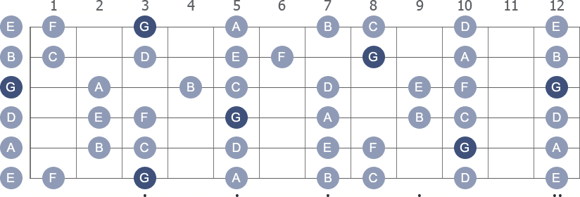 G Mixolydian guitar scale (mode)