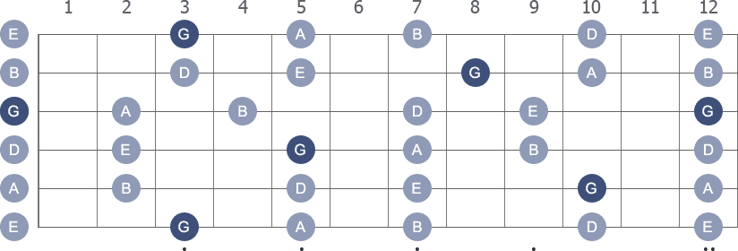 G Pentatonic Major scale with note letters diagram