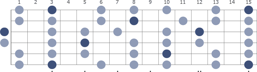 F# pentatonic minor scale diagram