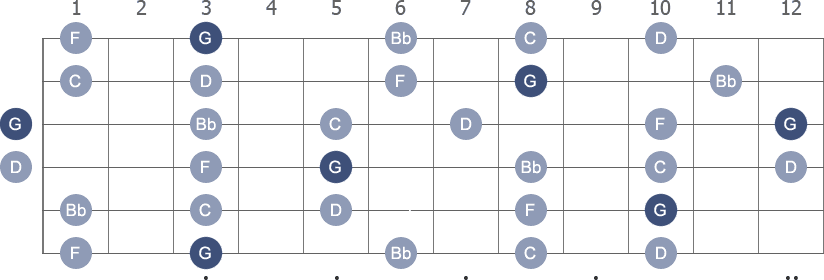 G Pentatonic Minor scale with note letters diagram