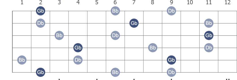 Gb Major arpeggio note letters diagram