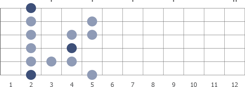 F# blues scale diagram