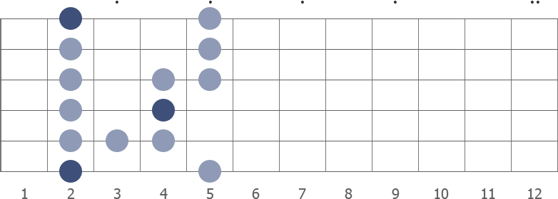 F# blues scale shape diagram 2nd pos