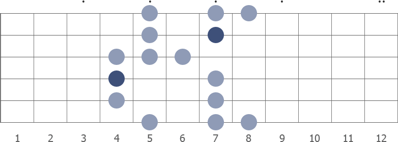Gb blues scale shape diagram 4th pos