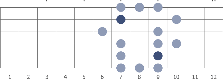 Gb blues scale shape diagram 7th pos