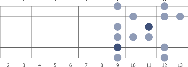 Gb blues scale shape diagram 9th pos