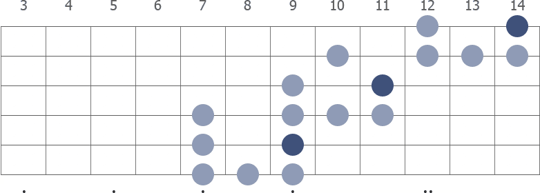 F# blues scale extended diagram