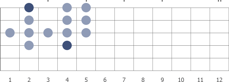 F formation diagram with F# as root note