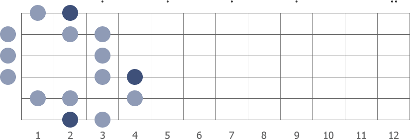 F# gypsy Major scale diagram