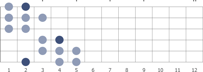 F# gypsy minor scale diagram