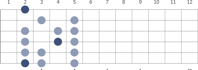 F# Locrian scale diagram