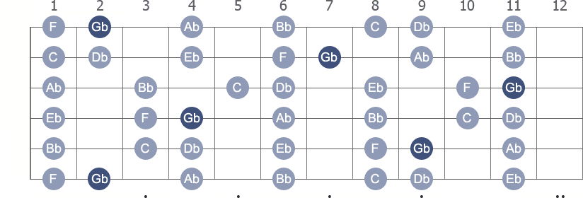 Gb Lydian scale with note letters diagram