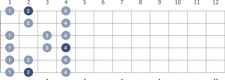 F# Major scale shape diagram 1st pos