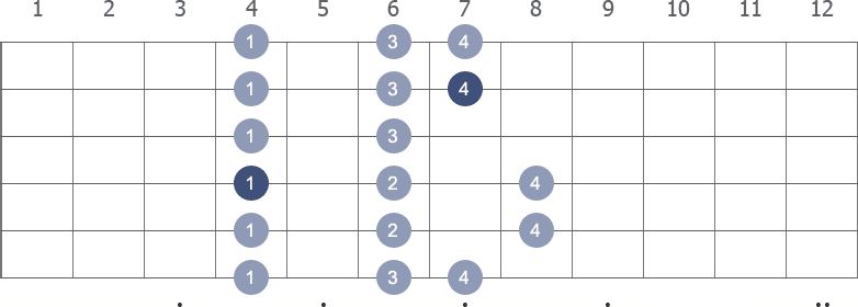 Gb Major scale shape diagram 4th pos