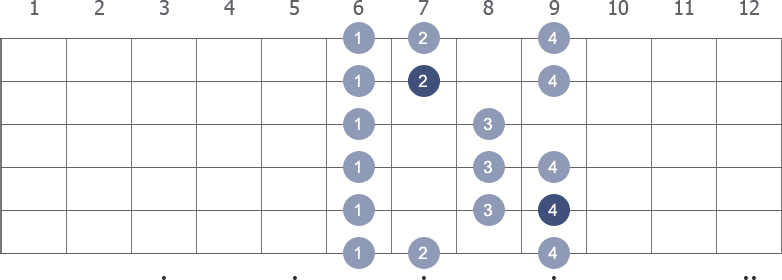 F# Major scale shape diagram 6th pos