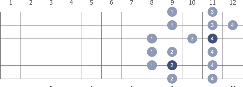 Gb Major scale shape diagram 8th pos