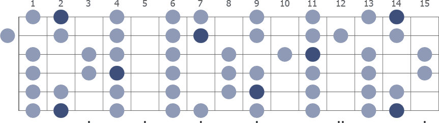 Gb Major scale whole guitar neck diagram