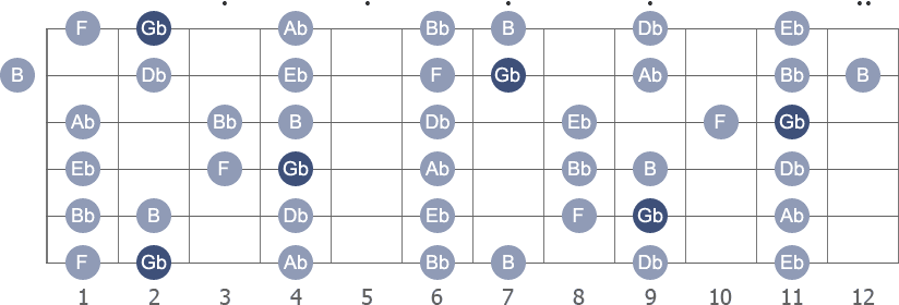 Gb Major scale with note letters diagram