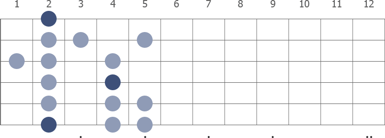 Gb Minor scale diagram