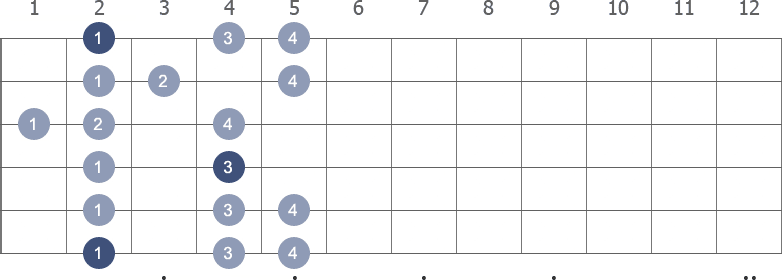 Gb Minor scale shape diagram 1st pos