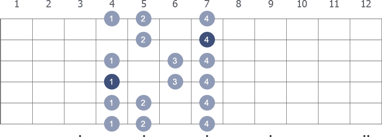 F# Minor scale shape diagram 4th pos